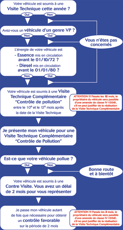 Récapitulatif visite controle